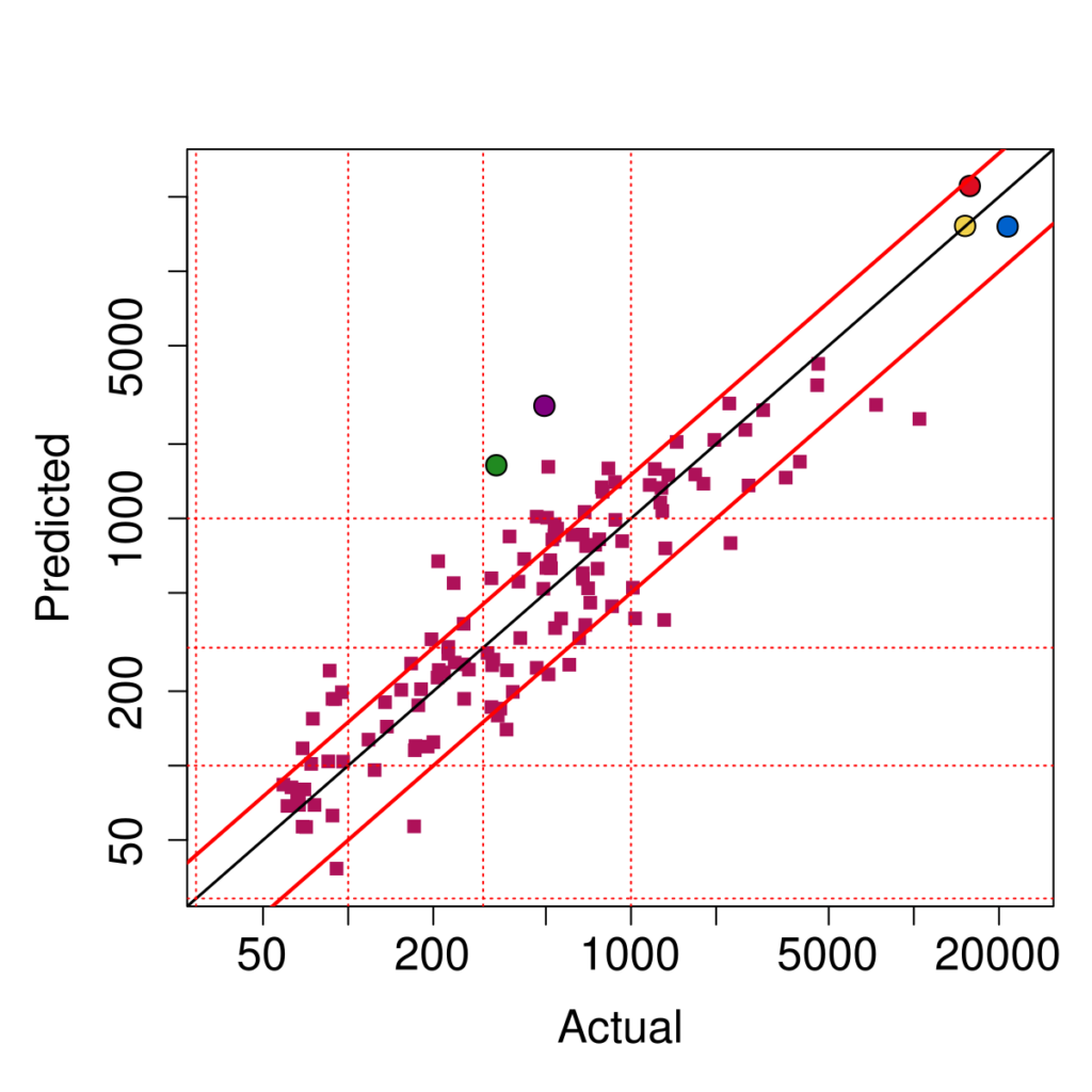 High Impact Storm Model Accuracy